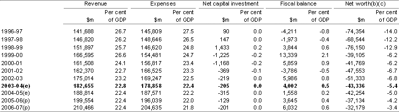 Table F5: Australian Government general government sector revenue, expenses, net capital investment, fiscal balance and net worth(a)