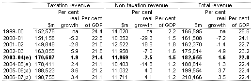 Table F6: Australian Government general government sector accrual taxation revenue, non-taxation revenue and total revenue