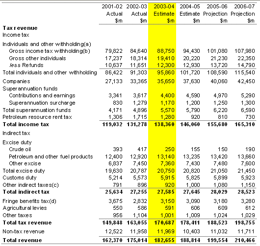 Table F7: Australian Government revenue (accrual basis)