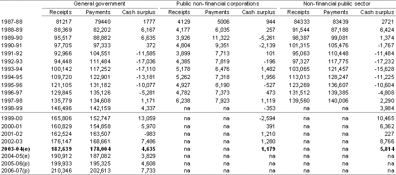 Table F8: Australian Government cash receipts, payments and cash surplus by institutional sector ($m)(a)