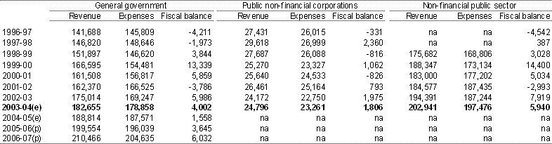 Table F9: Australian Government accrual revenue, expenses and fiscal balance by institutional sector ($m)(a)