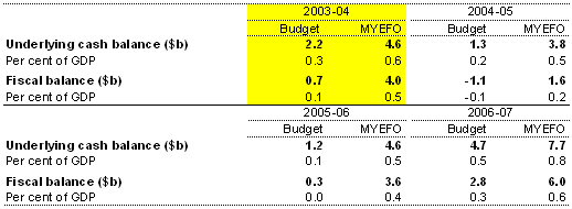 Table 1:  Summary of budget aggregates