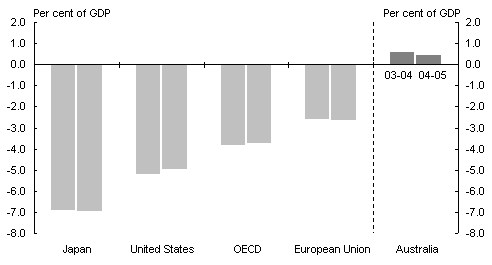 Chart 1:  International comparison of budget balances2004 and 2005(a)