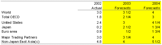 Table 2:  International GDP growth forecasts(a)(b)