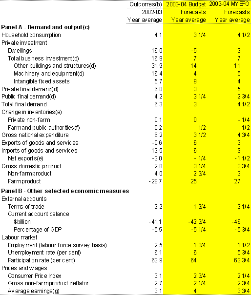 Table 3:  Domestic economy forecasts(a)