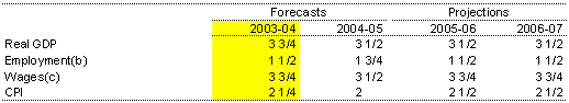 Table 4:  Major economic parameters(a)