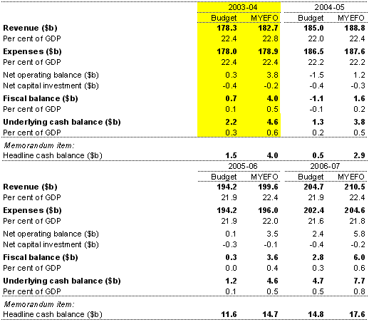 Table 5:  Australian Government general government sector budget aggregates(a)
