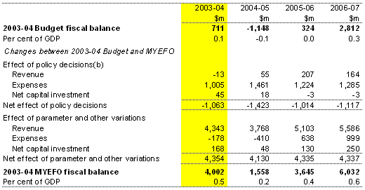 Table 6:  Reconciliation of Australian Government general government sector fiscal balance estimates(a)