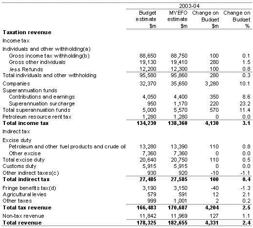Table 7:  Australian Government general government sector revenue(accrual basis)
