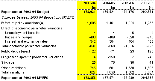 Table 8:  Reconciliation of Australian Government general government sector expense estimates