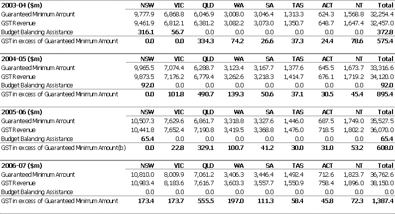 Table 9:  Forward estimates of Budget Balancing Assistance and States' gains from tax reform(a)