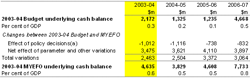 Table 12:  Reconciliation of Australian Government general government sector underlying cash balance estimates