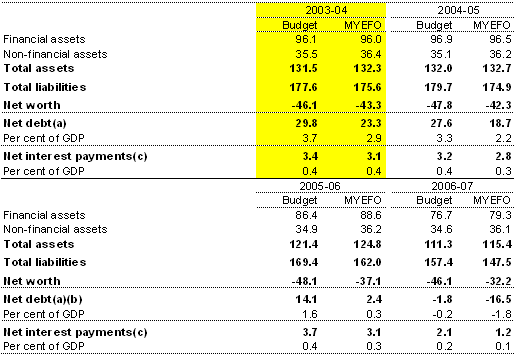 Table 13:  Australian Government general government sector net worth,net debt and net interest payments ($b)