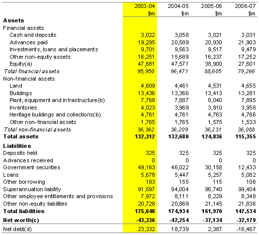 Table 15:  Australian Government general government sector balance sheet