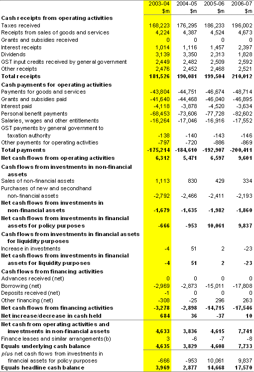 Table 16:  Australian Government general government sector cash flow statement(a) 