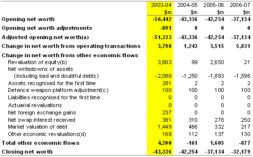 Table 17:  Australian Government general government sector statement of other economic flows (reconciliation of net worth)