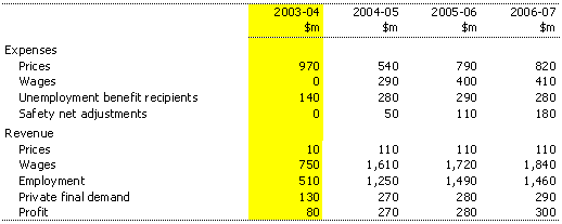 Table 18:  Sensitivity of financial aggregates to changes in economic parameters