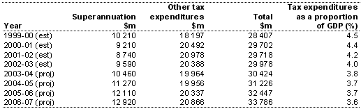 Table 19:  Tax expenditures as a proportion of GDP 1999-2000 to 2006-07(a)