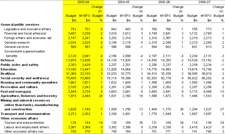 Table 20:  Estimates of Australian Government general government sector expenses by function
