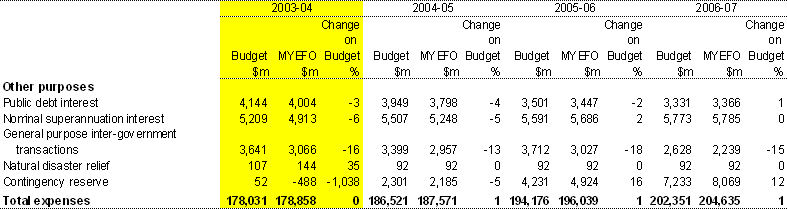 Table 20:  Estimates of Australian Government general government sector expenses by function (continued)