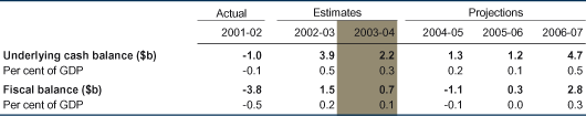 Budget aggregates