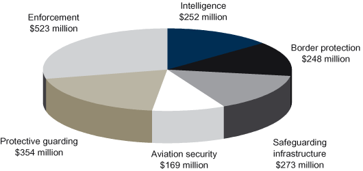 An additional $1.8 billion over six years from 2001-02 to safeguard our communities
