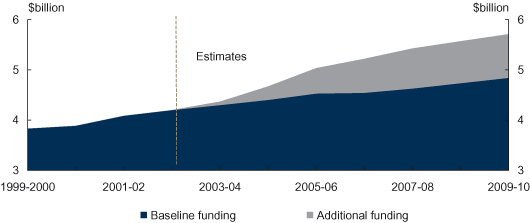 The Government's investment in higher education