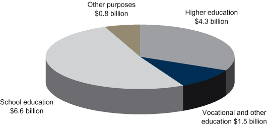 The Government's $13 billion investment in education in 2003-04