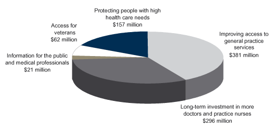A Fairer Medicare — better access, more affordable