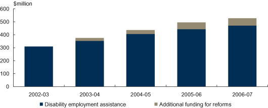 Latest reforms boost funding for disability employment assistance