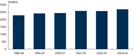 Rising Indigenous-specific expenditure