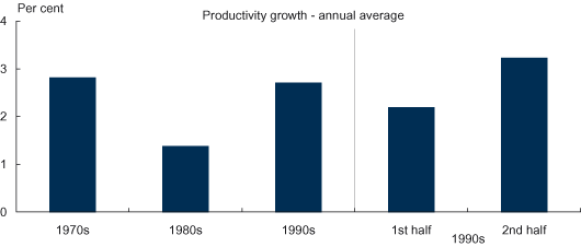 Productivity improvements driving industry competitiveness