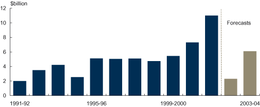 Farm incomes have been hard hit by the drought (net value of Australian farm production)