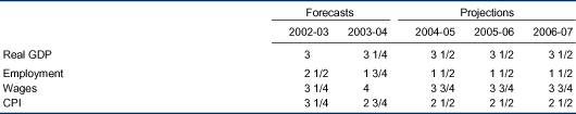 Major economic parameters