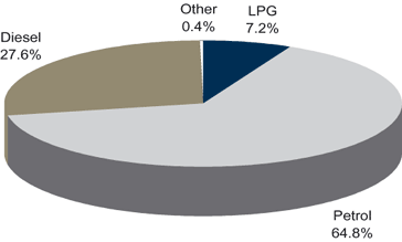 Petrol and diesel are the major fuels used in road transport