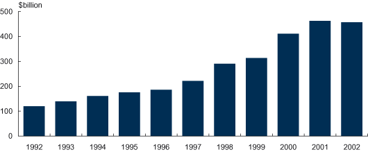 Overseas investment by Australians has grown over the last decade