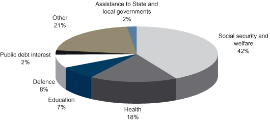 Commonwealth general government spending by function (2003-04)