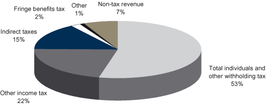 Commonwealth general government revenue by major categories (2003-04)