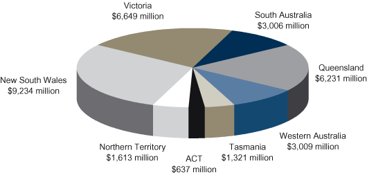States will receive GST revenue totalling an estimated $31.7 billion in 2003-04