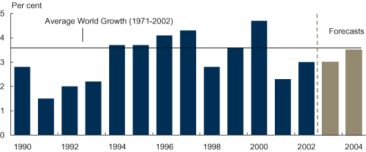 World annual economic growth