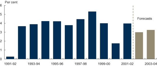 Australian annual economic growth