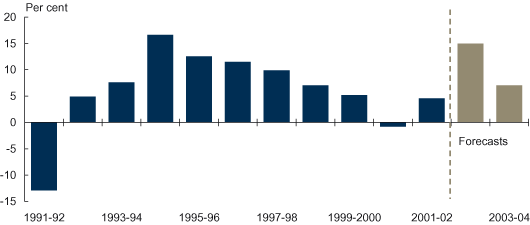 Annual growth in new business investment 