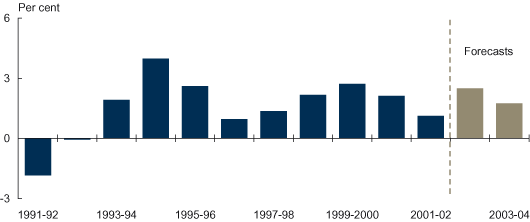 Annual growth in employment