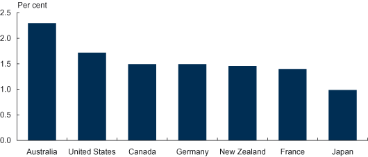 Strong annual growth in Australian living standards (measured as income per person) over the past decade