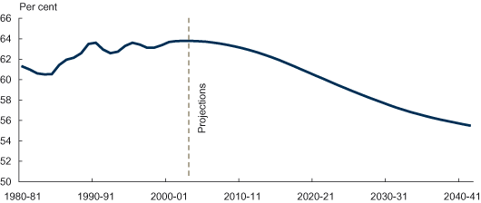 Workforce participation likely to fall, putting pressure on Australia's living standards