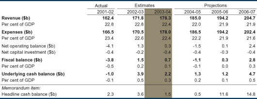Table: Commonwealth Budget Aggregates