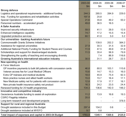 Table: Spending initiatives