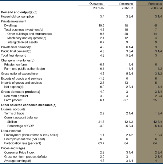 Table: Detailed economic forecasts
