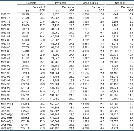Table: Historical budget and net debt data