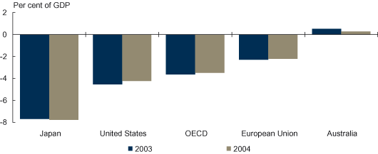 Against the tide — Australia expects cash surpluses